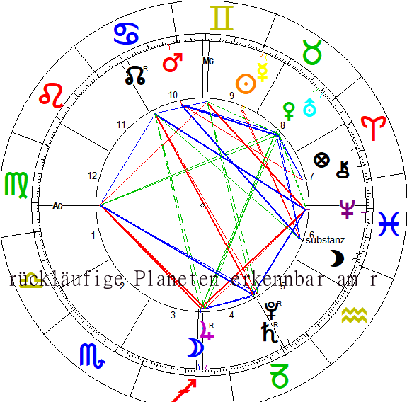 Rückläufige Planeten